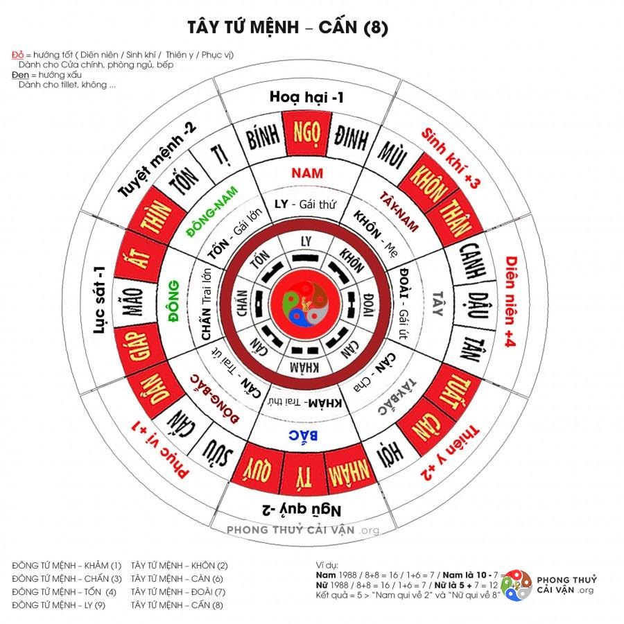 đặt bếp theo phong thủy