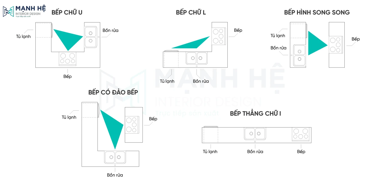 Nguyên tắc tam giác vàng trong bố trí tủ bếp chữ I, chữ U, chũ LNguyên tắc tam giác vàng trong bố trí tủ bếp chữ I, chữ U, chữ L